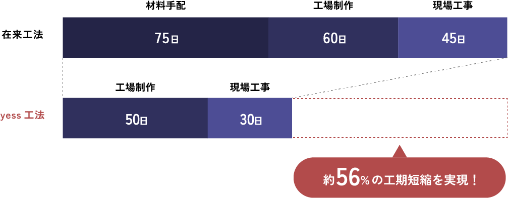 在来工法とyess工法の比較