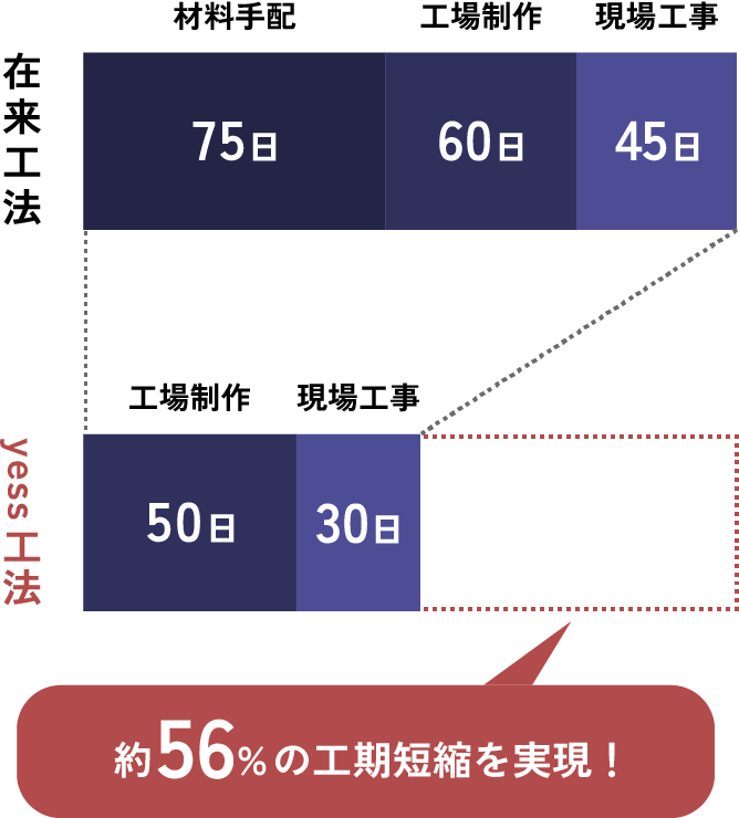 在来工法とyess工法の比較