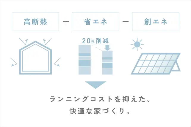 ランニングコストを抑えた、快適な家づくり。