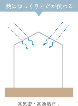 高気密・高断熱だけ　熱はゆっくりとだが伝わる