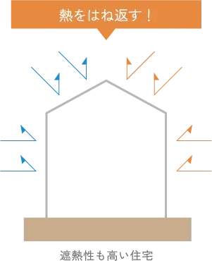 遮熱性も高い住宅　熱をはね返す！