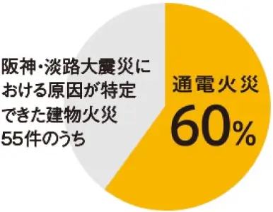 阪神・淡路大震災における原因が特定できた建物火災55件のうち通電火災60％